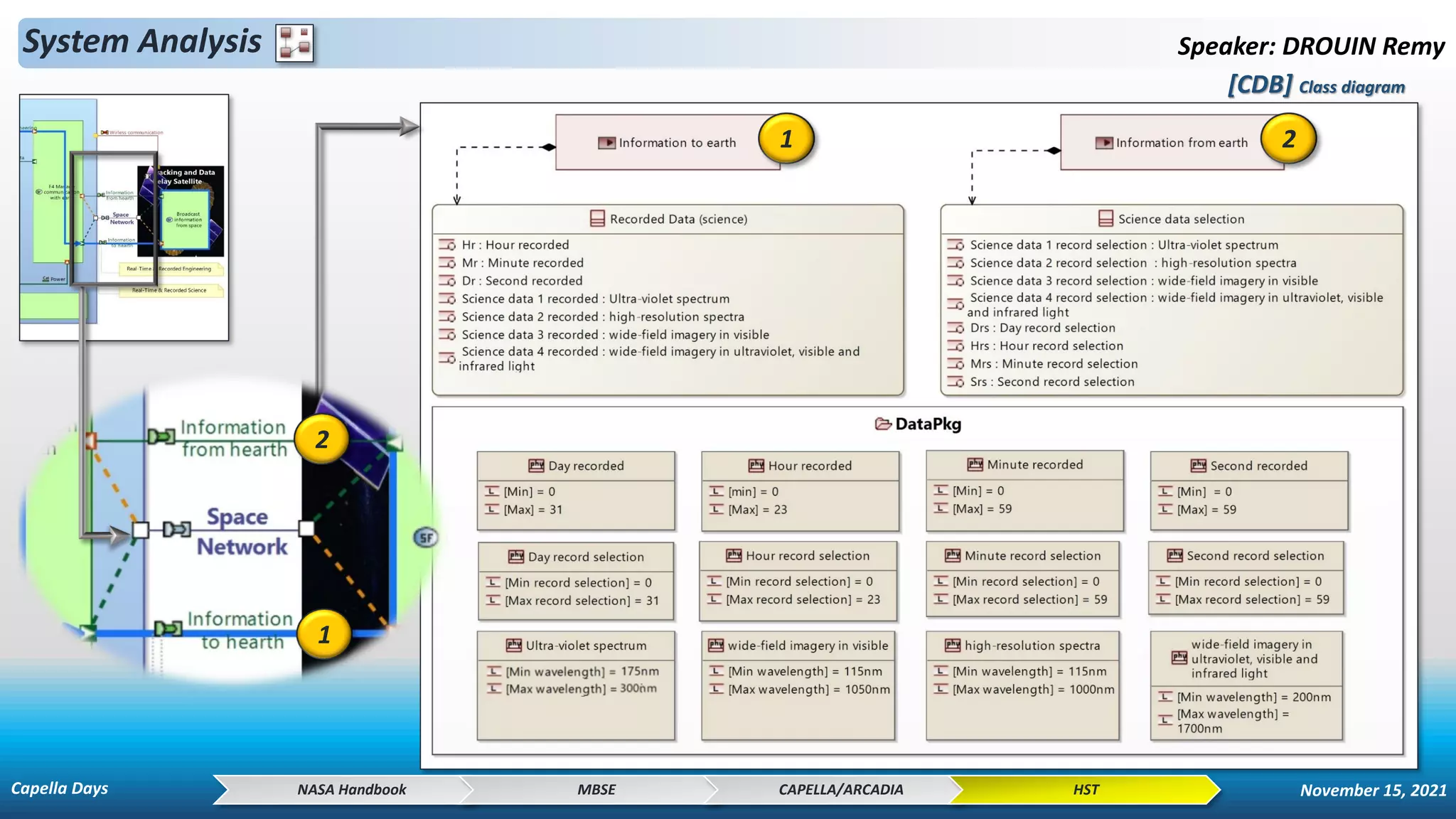 System Analysis Speaker: DROUIN Remy
NASA Handbook MBSE CAPELLA/ARCADIA HST
2
1
1
2
[CDB] Class diagram
1
2
Capella Days November 15, 2021
 