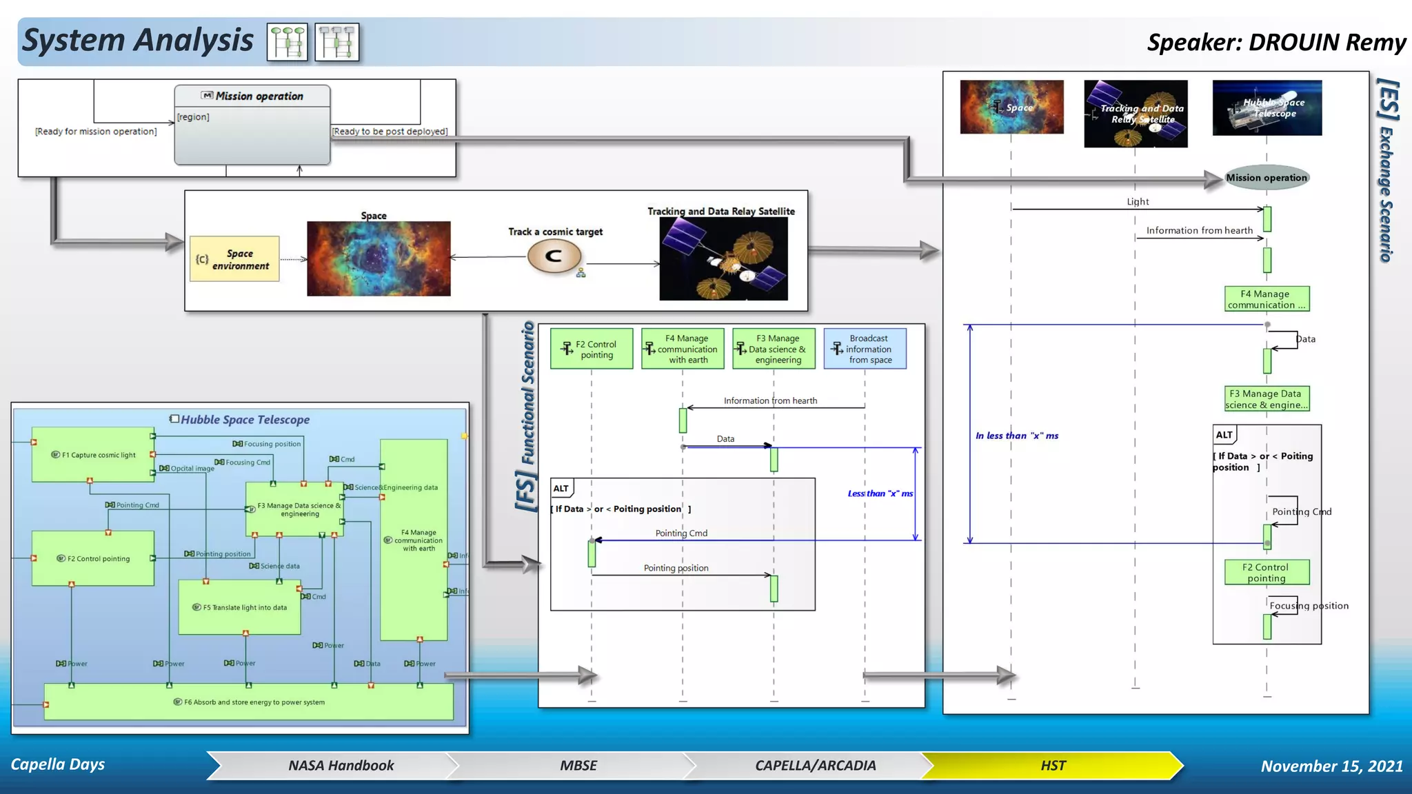 System Analysis Speaker: DROUIN Remy
[FS]
Functional
Scenario
NASA Handbook MBSE CAPELLA/ARCADIA HST
[ES]
Exchange
Scenario
Capella Days November 15, 2021
 