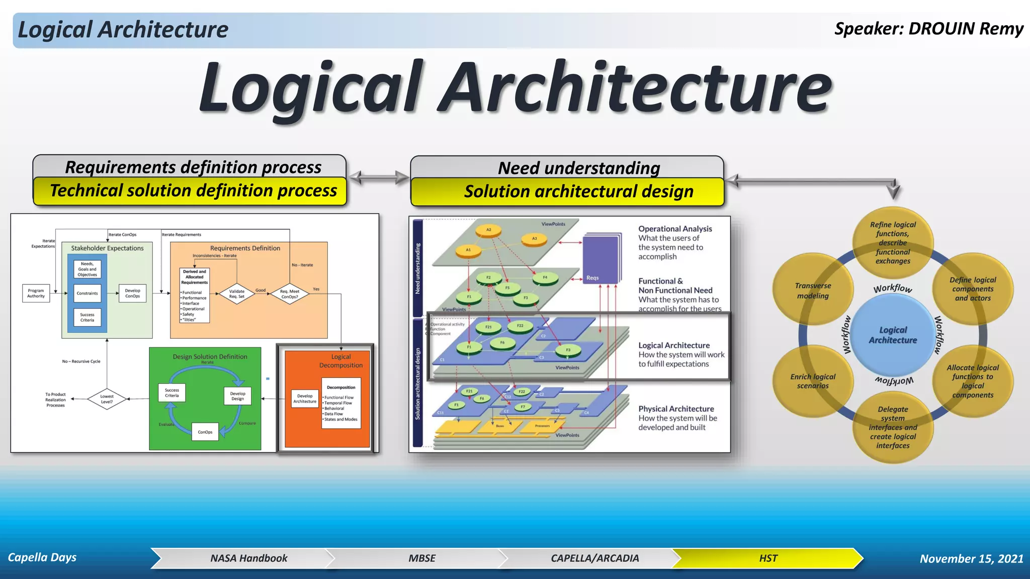 Logical Architecture Speaker: DROUIN Remy
Logical Architecture
NASA Handbook MBSE CAPELLA/ARCADIA HST
Requirements definition process
Technical solution definition process
Need understanding
Solution architectural design
Capella Days November 15, 2021
 