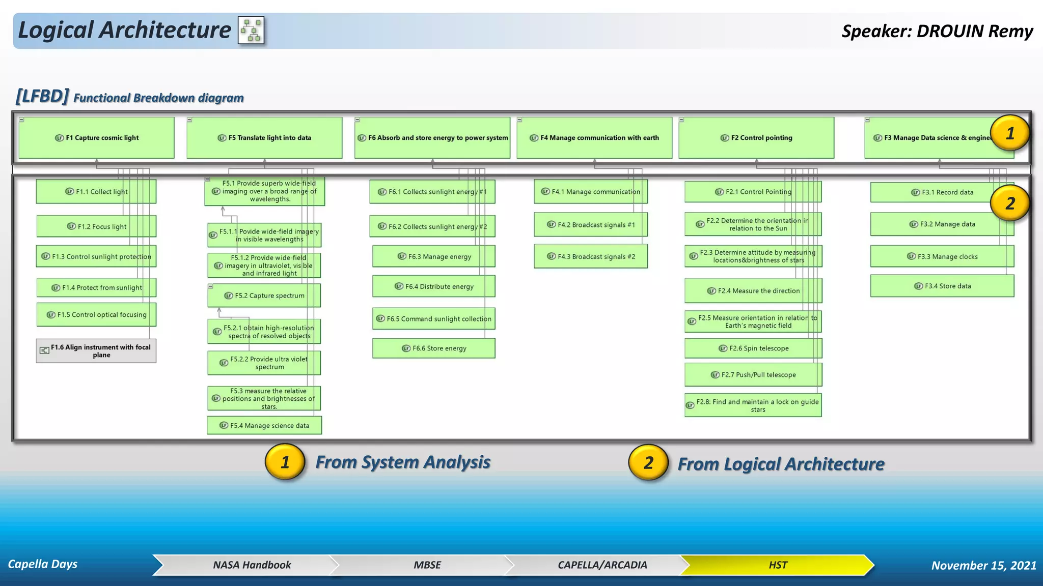 From System Analysis From Logical Architecture
Logical Architecture Speaker: DROUIN Remy
NASA Handbook MBSE CAPELLA/ARCADIA HST
[LFBD] Functional Breakdown diagram
Capella Days November 15, 2021
2
1
1
2
 