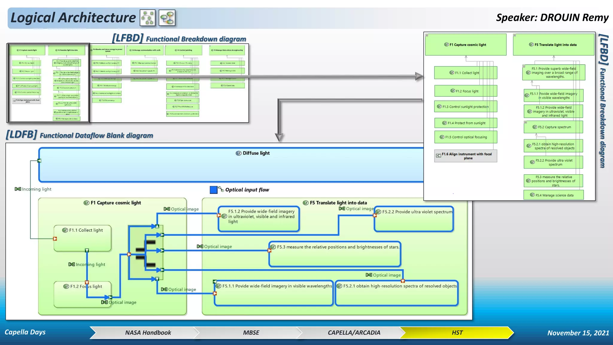 Logical Architecture Speaker: DROUIN Remy
[LDFB] Functional Dataflow Blank diagram
NASA Handbook MBSE CAPELLA/ARCADIA HST
[LFBD] Functional Breakdown diagram
[LFBD]
Functional
Breakdown
diagram
Capella Days November 15, 2021
 