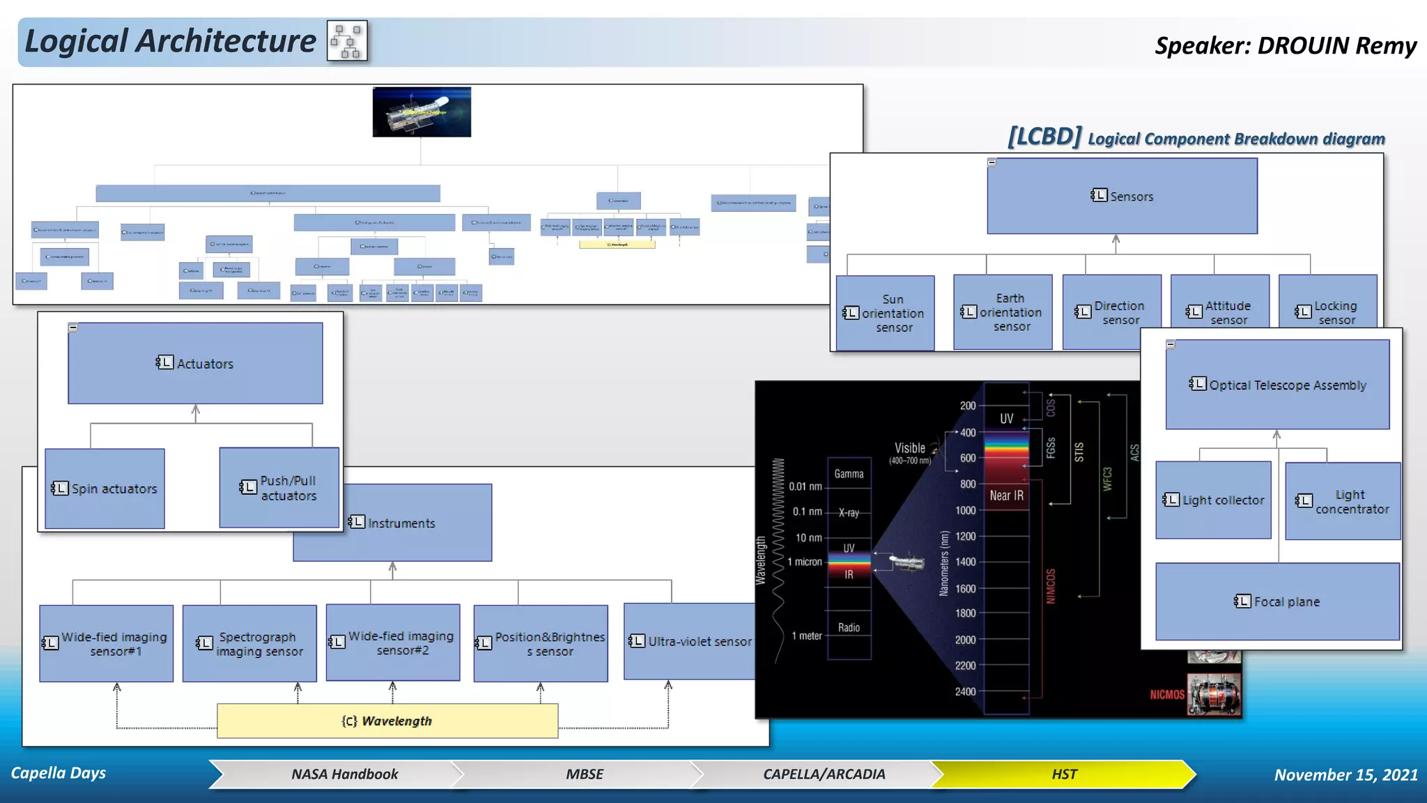 Logical Architecture Speaker: DROUIN Remy
[LCBD] Logical Component Breakdown diagram
NASA Handbook MBSE CAPELLA/ARCADIA HST
Capella Days November 15, 2021
 