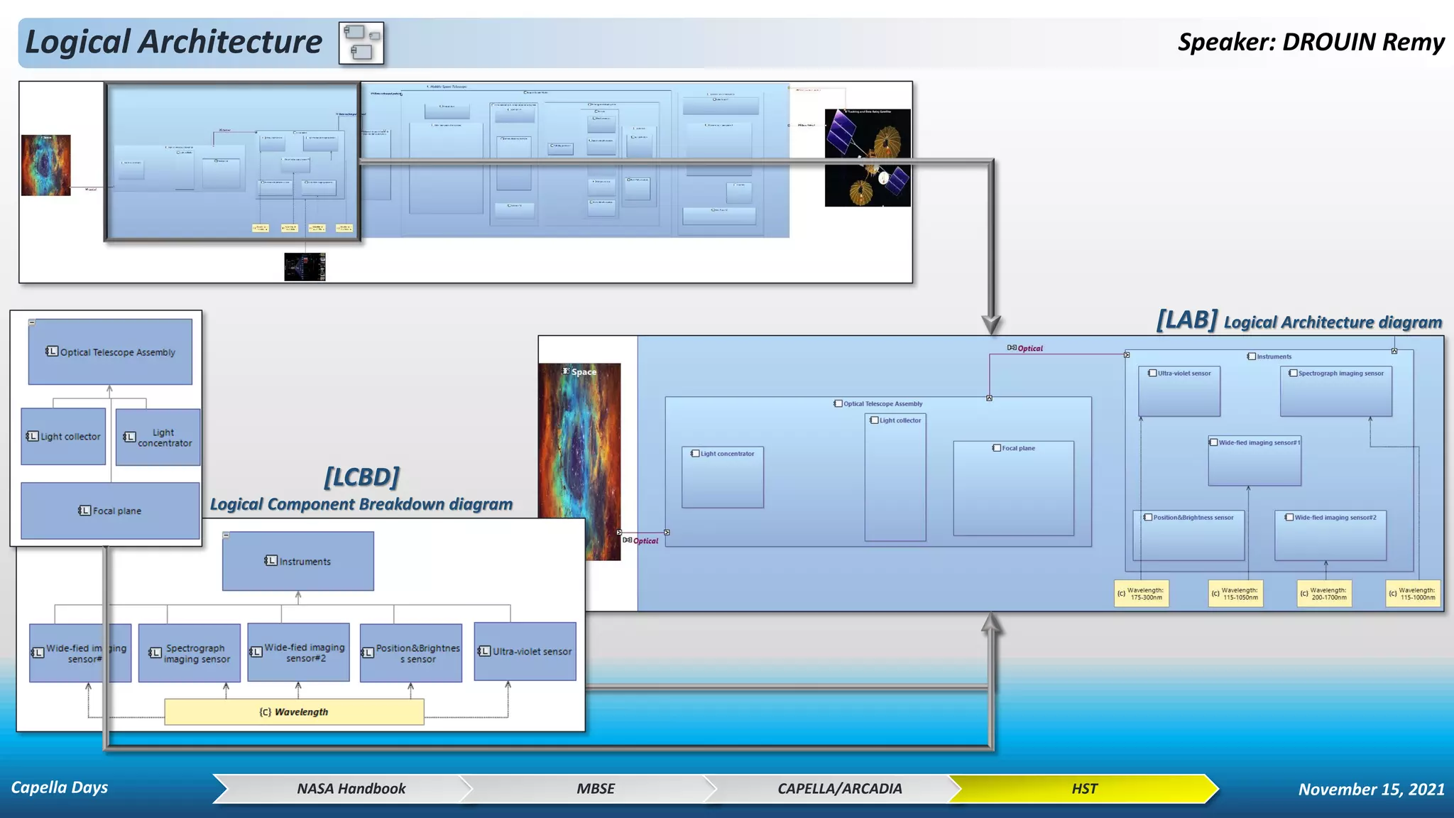 Logical Architecture Speaker: DROUIN Remy
[LAB] Logical Architecture diagram
NASA Handbook MBSE CAPELLA/ARCADIA HST
[LCBD]
Logical Component Breakdown diagram
Capella Days November 15, 2021
 