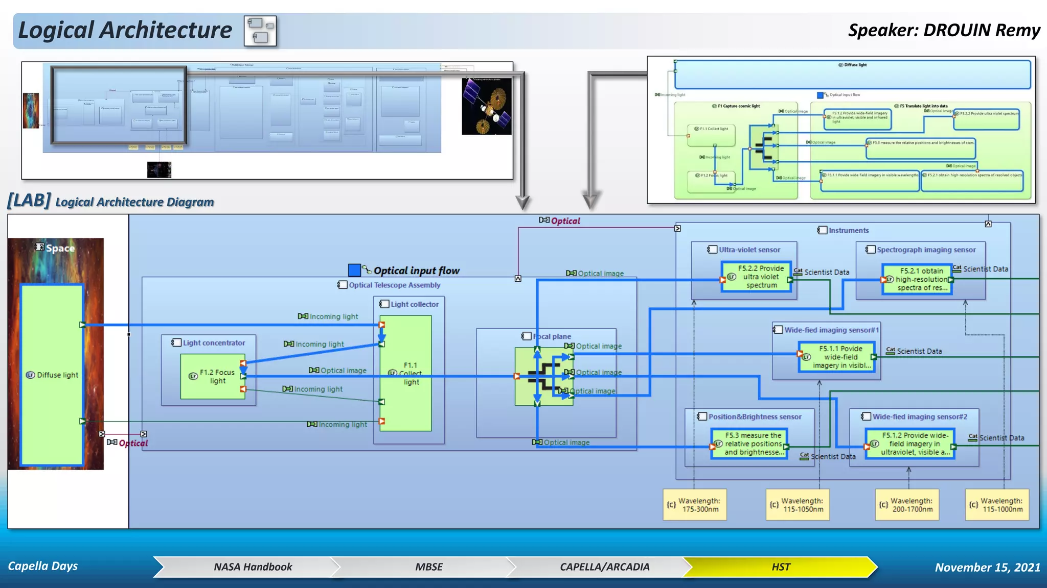 Logical Architecture Speaker: DROUIN Remy
[LAB] Logical Architecture Diagram
NASA Handbook MBSE CAPELLA/ARCADIA HST
Capella Days November 15, 2021
 