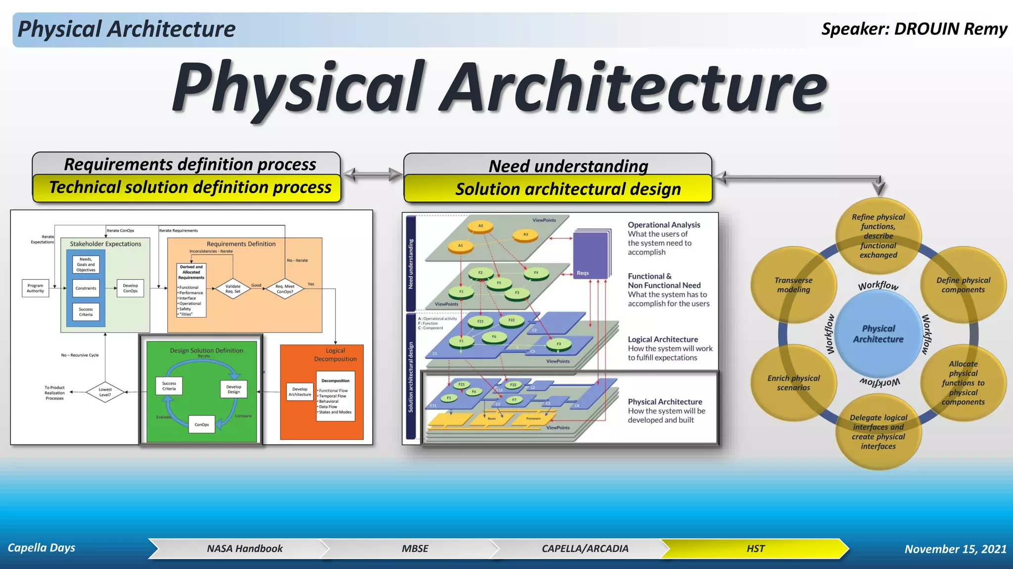 Physical Architecture Speaker: DROUIN Remy
Physical Architecture
NASA Handbook MBSE CAPELLA/ARCADIA HST
Requirements definition process
Technical solution definition process
Need understanding
Solution architectural design
Capella Days November 15, 2021
 