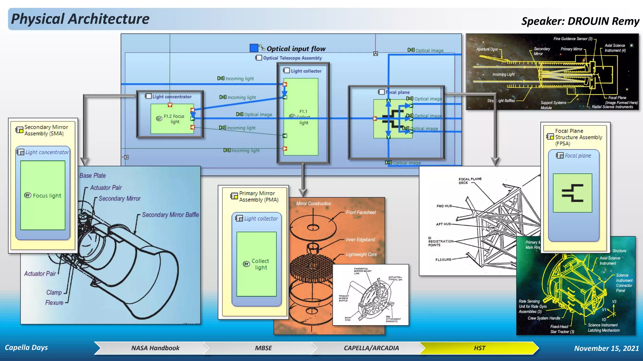Physical Architecture Speaker: DROUIN Remy
NASA Handbook MBSE CAPELLA/ARCADIA HST
Capella Days November 15, 2021
 