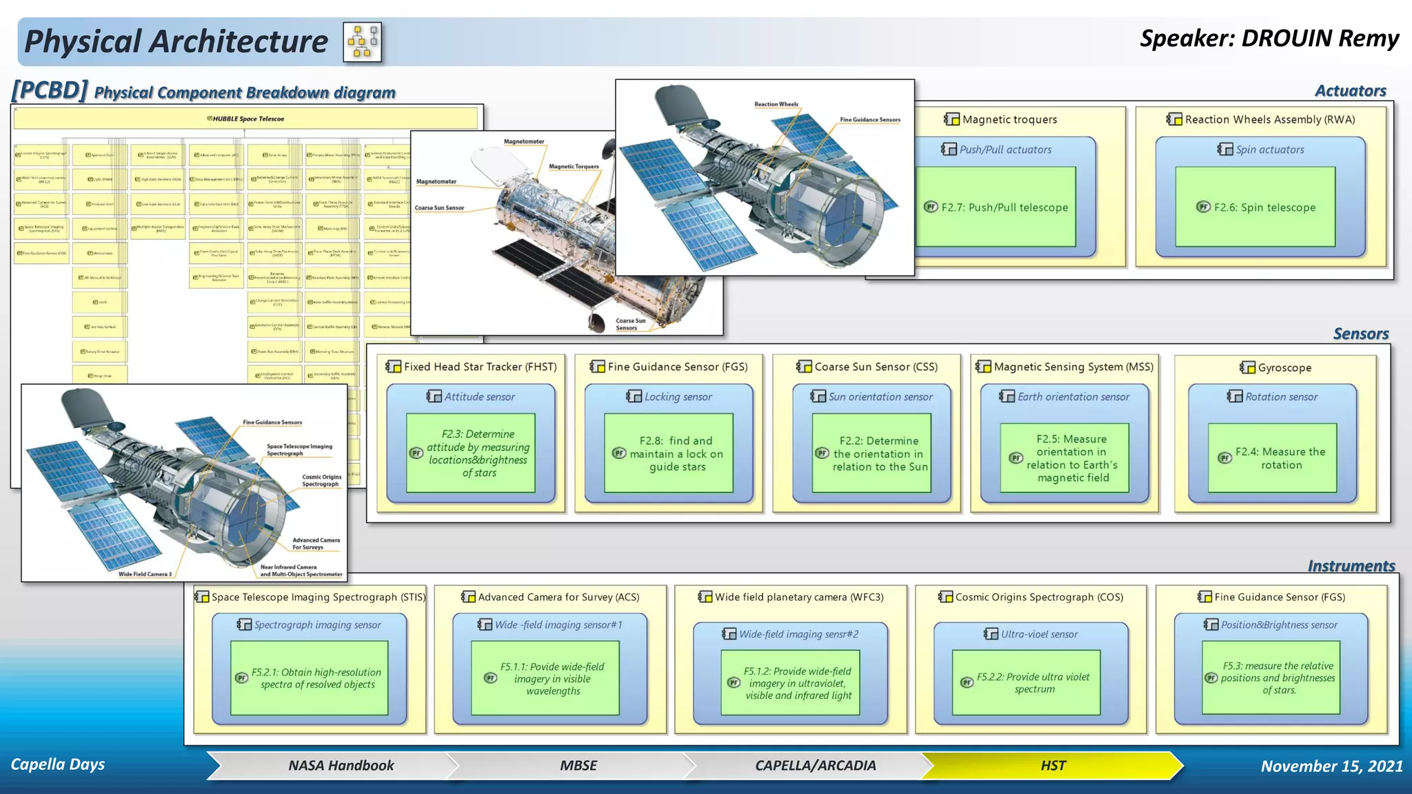 Physical Architecture Speaker: DROUIN Remy
NASA Handbook MBSE CAPELLA/ARCADIA HST
[PCBD] Physical Component Breakdown diagram
Capella Days November 15, 2021
Instruments
Sensors
Actuators
 