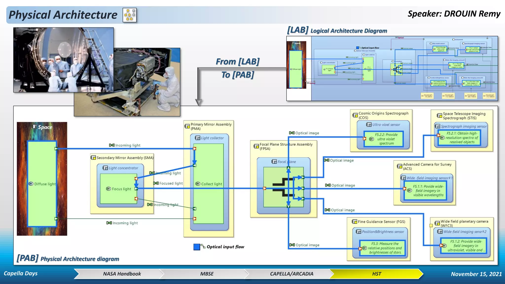 Physical Architecture Speaker: DROUIN Remy
NASA Handbook MBSE CAPELLA/ARCADIA HST
Capella Days November 15, 2021
[LAB] Logical Architecture Diagram
From [LAB]
To [PAB]
[PAB] Physical Architecture diagram
 