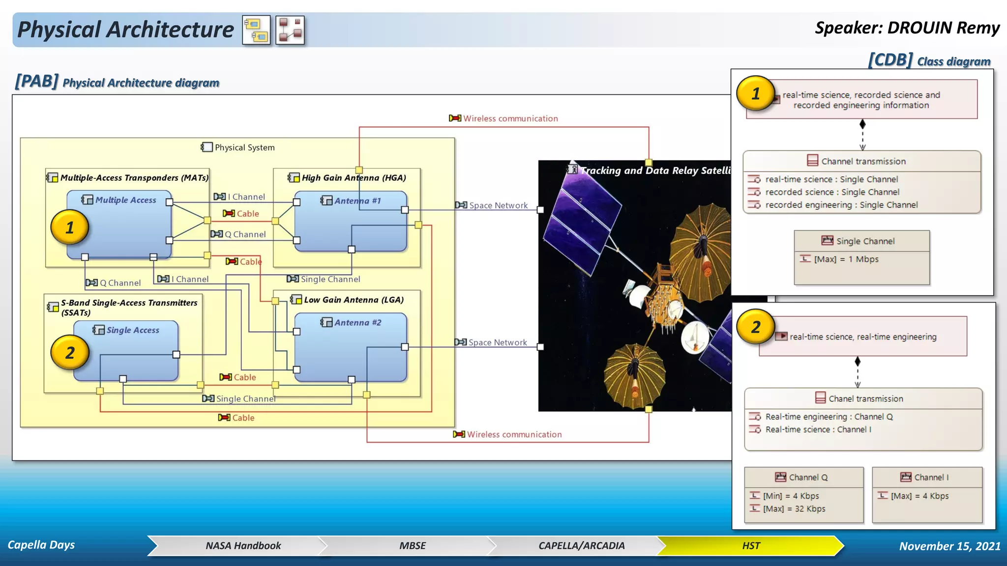 Physical Architecture Speaker: DROUIN Remy
NASA Handbook MBSE CAPELLA/ARCADIA HST
[PAB] Physical Architecture diagram
1
2
1
2
[CDB] Class diagram
Capella Days November 15, 2021
 