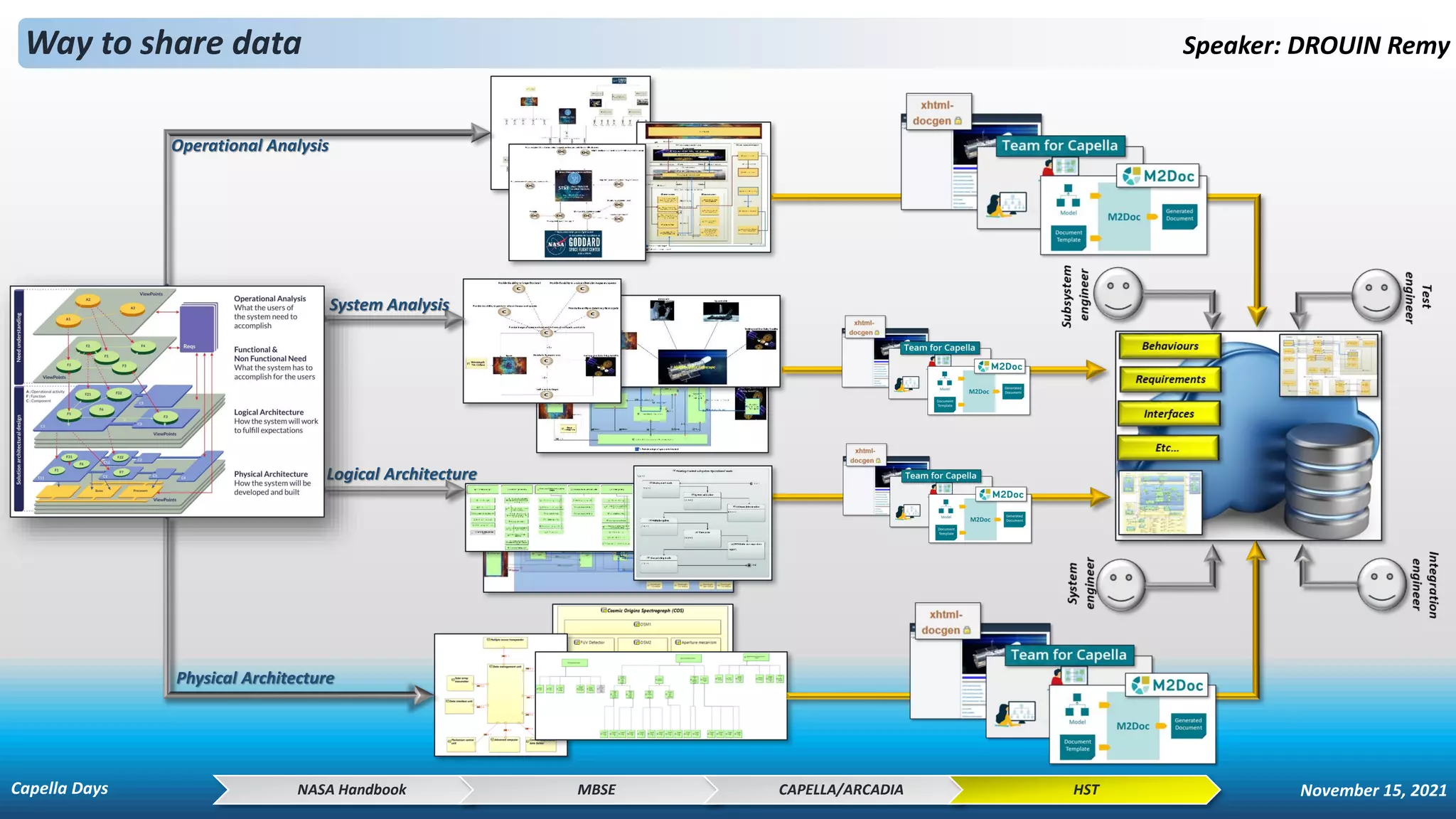 Way to share data Speaker: DROUIN Remy
NASA Handbook MBSE CAPELLA/ARCADIA HST
Operational Analysis
System Analysis
Logical Architecture
Physical Architecture
Capella Days November 15, 2021
 
