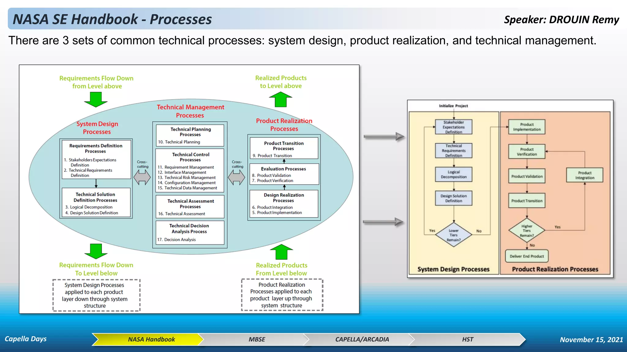 There are 3 sets of common technical processes: system design, product realization, and technical management.
NASA SE Handbook - Processes Speaker: DROUIN Remy
NASA Handbook MBSE CAPELLA/ARCADIA HST
Capella Days November 15, 2021
 