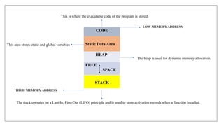 CODE
Static Data Area
HEAP
FREE
SPACE
STACK
This is where the executable code of the program is stored.
This area stores static and global variables
The heap is used for dynamic memory allocation.
The stack operates on a Last-In, First-Out (LIFO) principle and is used to store activation records when a function is called.
LOW MEMORYADDRESS
HIGH MEMORY ADDRESS
 