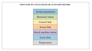 STRUCTURE OF A STACK FRAME OR ACTIVATION RECORD
 