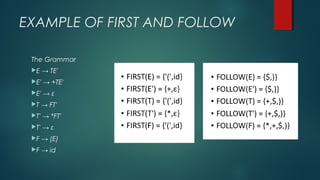 EXAMPLE OF FIRST AND FOLLOW
The Grammar
E → TE'
E' → +TE'
E' → ε
T → FT'
T' → *FT'
T' → ε
F → (E)
F → id
 
