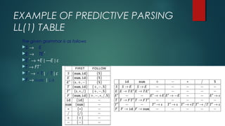 EXAMPLE OF PREDICTIVE PARSING
LL(1) TABLE
The given grammar is as follows
S → E
E → TE´
E´ → +E | —E | ε
T → FT´
T´ → * T | / T | ε
F → num | id
 