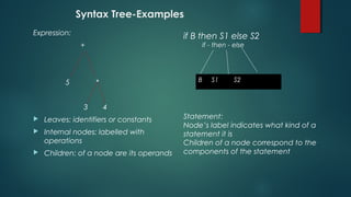 Syntax Tree-Examples
Expression:
+
5 *
3 4
 Leaves: identifiers or constants
 Internal nodes: labelled with
operations
 Children: of a node are its operands
if B then S1 else S2
if - then - else
Statement:
Node’s label indicates what kind of a
statement it is
Children of a node correspond to the
components of the statement
B S1 S2
 