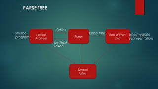 PARSE TREE
Lexical
Analyzer
Parser
Source
program
token
getNext
Token
Symbol
table
Parse tree Rest of Front
End
Intermediate
representation
 