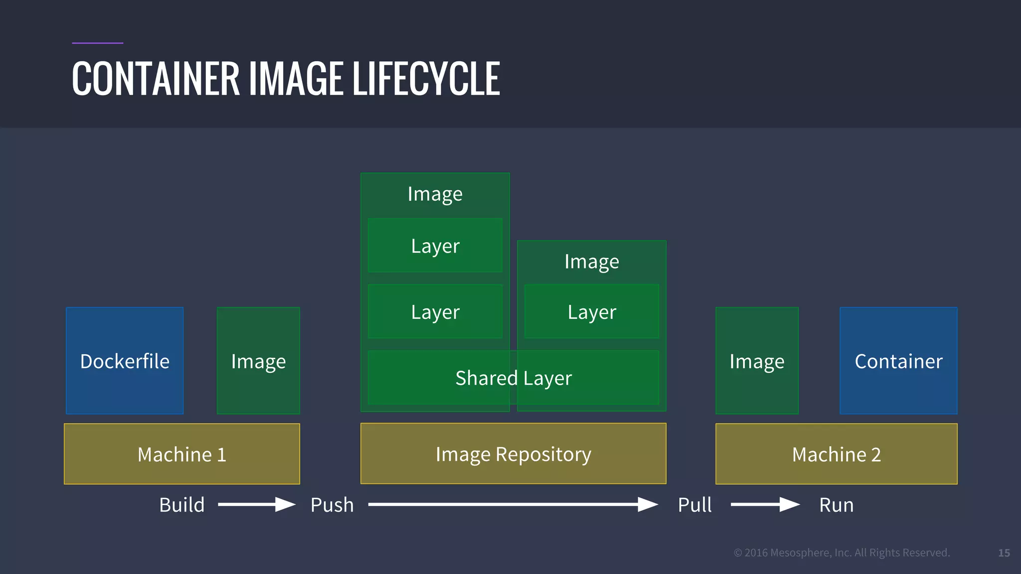 © 2016 Mesosphere, Inc. All Rights Reserved. 15
CONTAINER IMAGE LIFECYCLE
Image
Image
Image
Layer
Machine 1 Machine 2Image Repository
Shared Layer
Layer
Layer
Push
Image
Pull
Dockerfile
Build
Container
Run
 