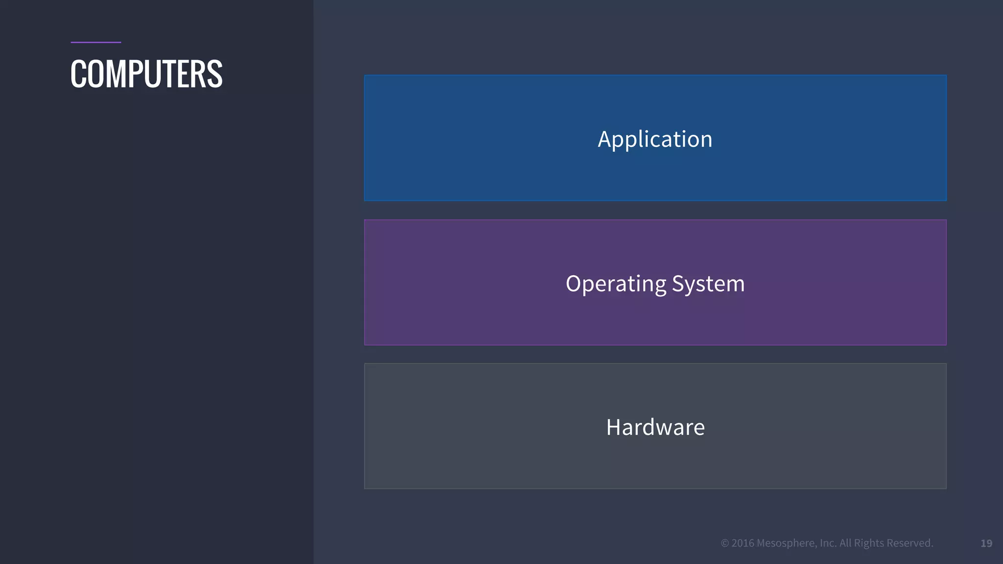 © 2016 Mesosphere, Inc. All Rights Reserved.
Hardware
Operating System
Application
19
COMPUTERS
 