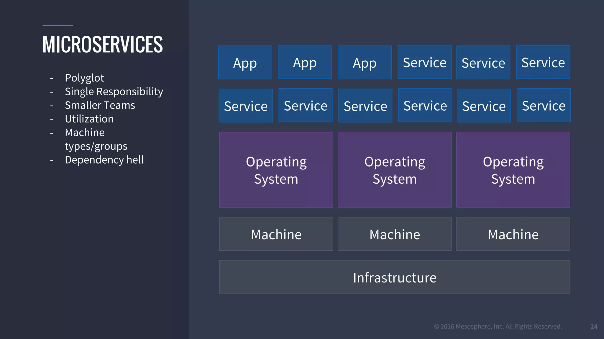 © 2016 Mesosphere, Inc. All Rights Reserved.
Operating
System
Operating
System
Operating
System
ServiceApp ServiceServiceAppApp
24
MICROSERVICES
- Polyglot
- Single Responsibility
- Smaller Teams
- Utilization
- Machine
types/groups
- Dependency hell
Machine
Infrastructure
Machine Machine
ServiceService ServiceServiceServiceService
 