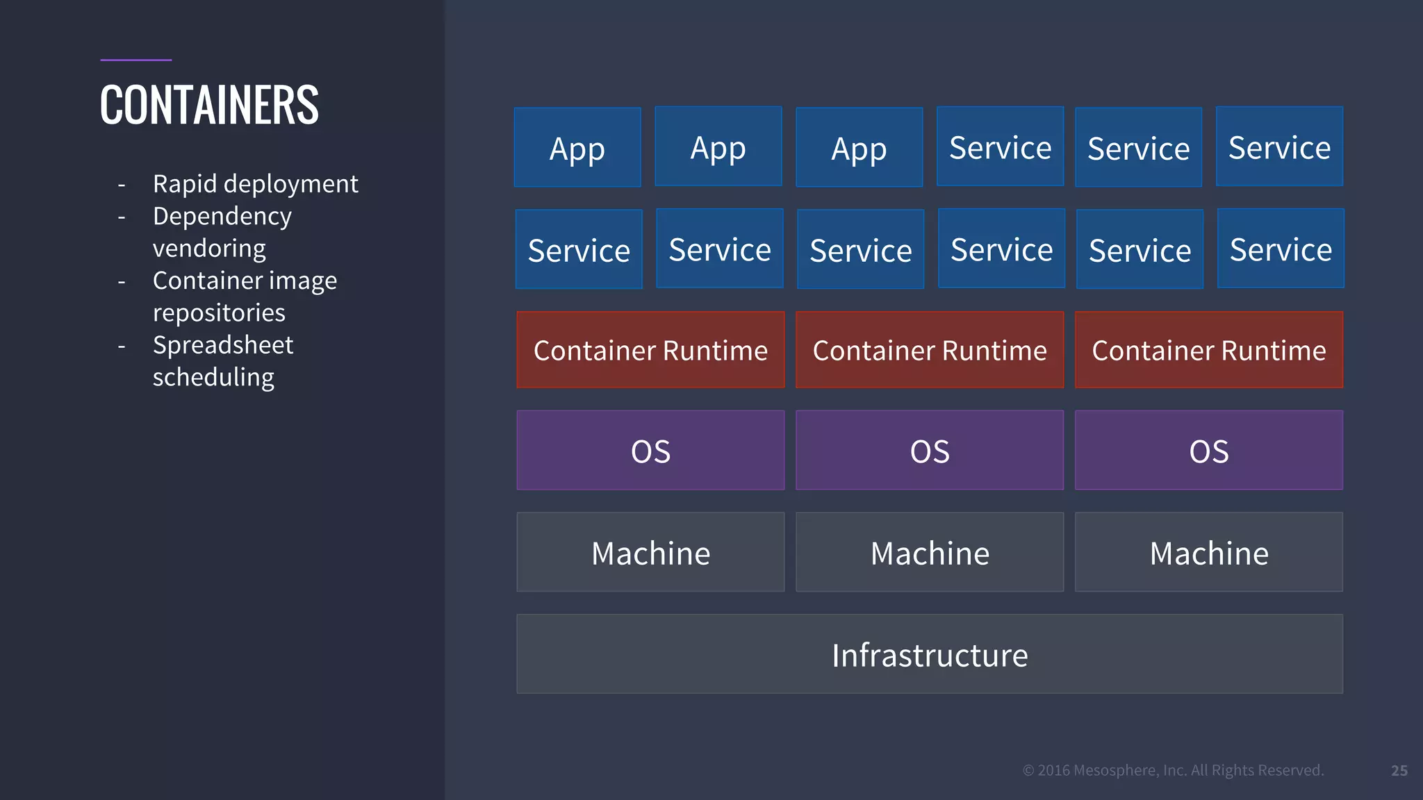 © 2016 Mesosphere, Inc. All Rights Reserved.
ServiceApp ServiceServiceAppApp
OS
25
CONTAINERS
- Rapid deployment
- Dependency
vendoring
- Container image
repositories
- Spreadsheet
scheduling
OS OS
Machine
Infrastructure
Machine Machine
Container Runtime Container Runtime Container Runtime
ServiceService ServiceServiceServiceService
 