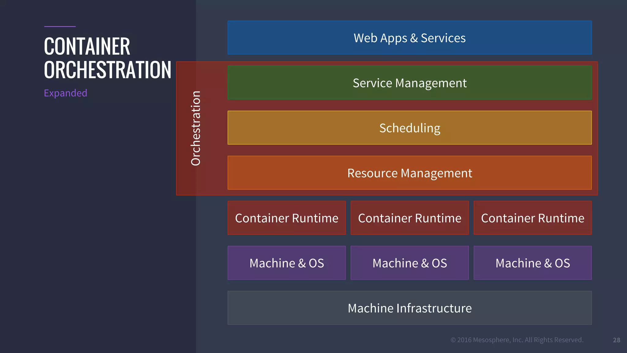 © 2016 Mesosphere, Inc. All Rights Reserved.
Orchestration
28
Machine Infrastructure
Web Apps & Services
Scheduling
Resource Management
Container Runtime
Machine & OS
Service Management
CONTAINER
ORCHESTRATION
Machine & OS Machine & OS
Container Runtime Container Runtime
Expanded
 