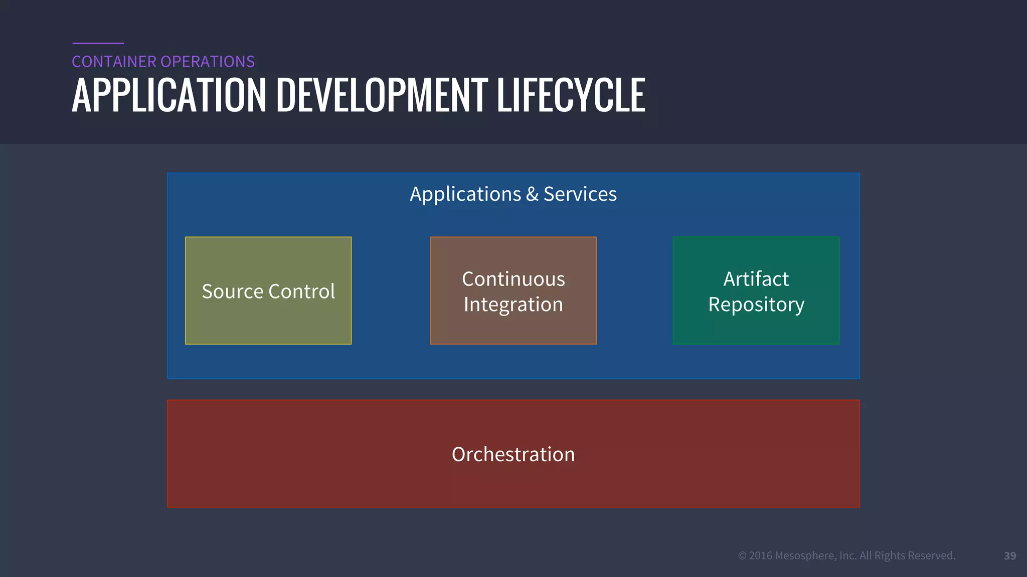 © 2016 Mesosphere, Inc. All Rights Reserved. 39
APPLICATION DEVELOPMENT LIFECYCLE
CONTAINER OPERATIONS
Applications & Services
Source Control
Continuous
Integration
Artifact
Repository
Orchestration
 