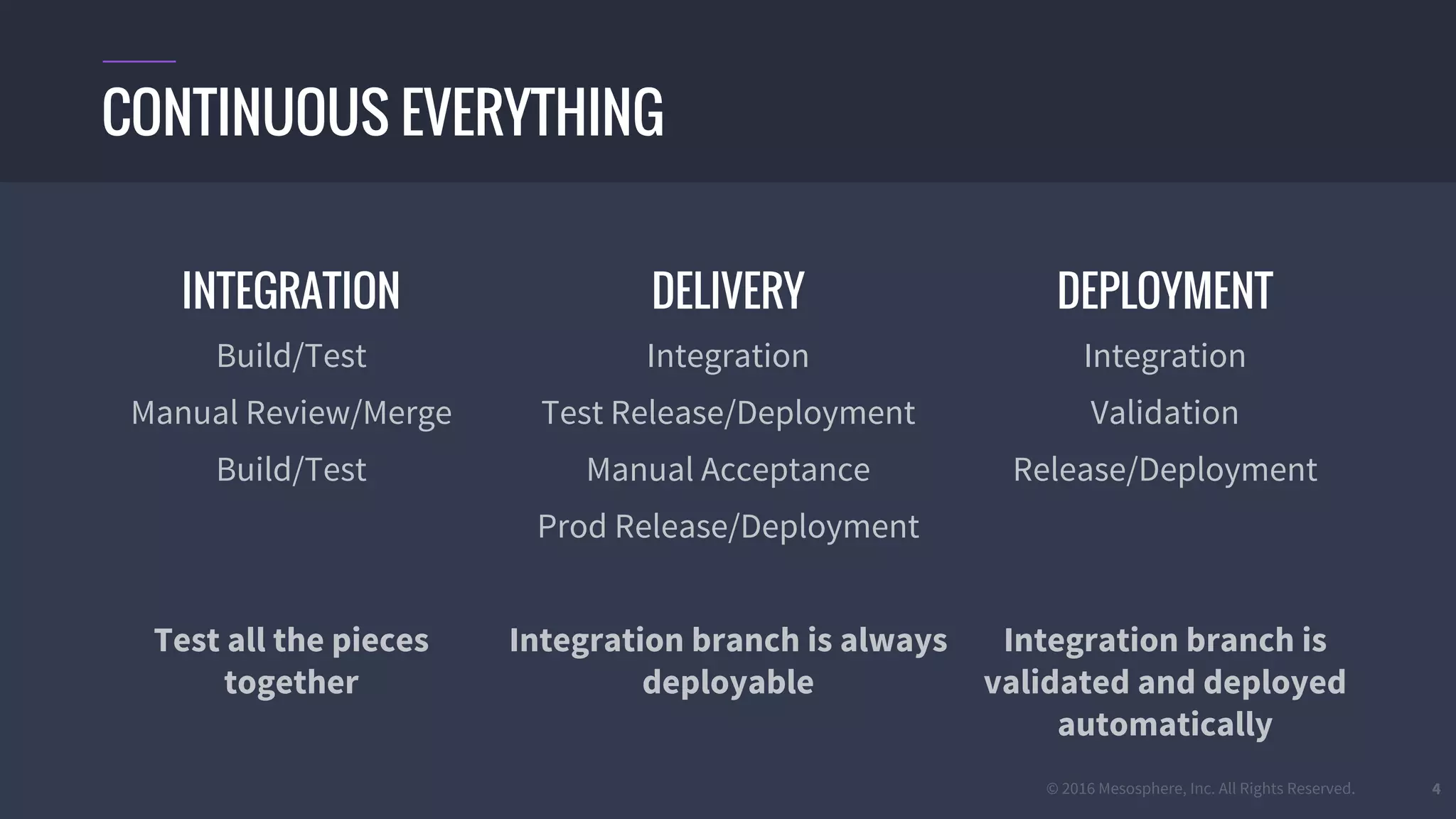© 2016 Mesosphere, Inc. All Rights Reserved. 4
INTEGRATION
Build/Test
Manual Review/Merge
Build/Test
Test all the pieces
together
DELIVERY
Integration
Test Release/Deployment
Manual Acceptance
Prod Release/Deployment
Integration branch is always
deployable
DEPLOYMENT
Integration
Validation
Release/Deployment
Integration branch is
validated and deployed
automatically
CONTINUOUS EVERYTHING
 