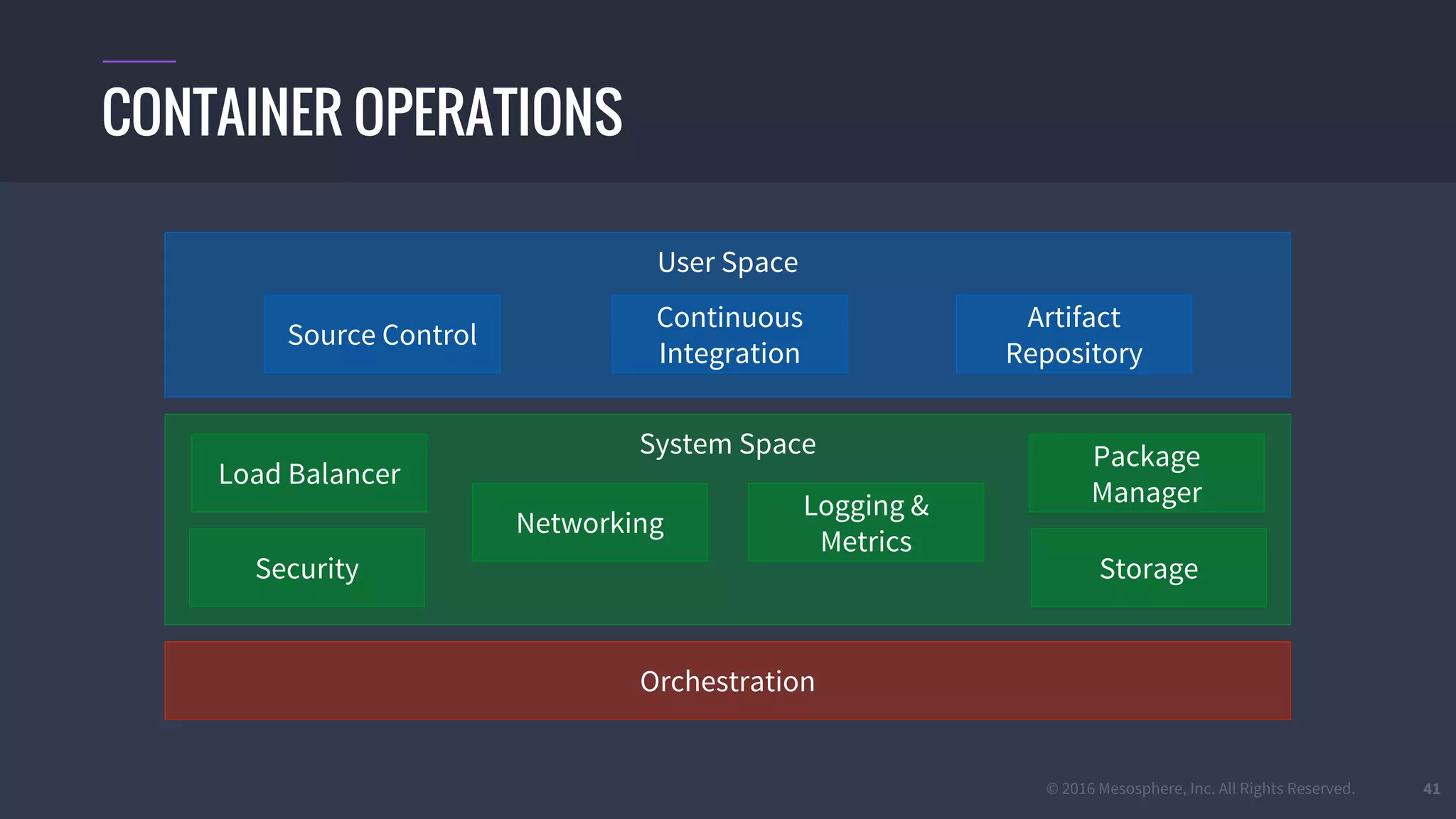 © 2016 Mesosphere, Inc. All Rights Reserved.
System Space
Orchestration
User Space
Source Control
Continuous
Integration
Artifact
Repository
41
CONTAINER OPERATIONS
Load Balancer
Package
Manager
Security
Networking
Logging &
Metrics
Storage
 
