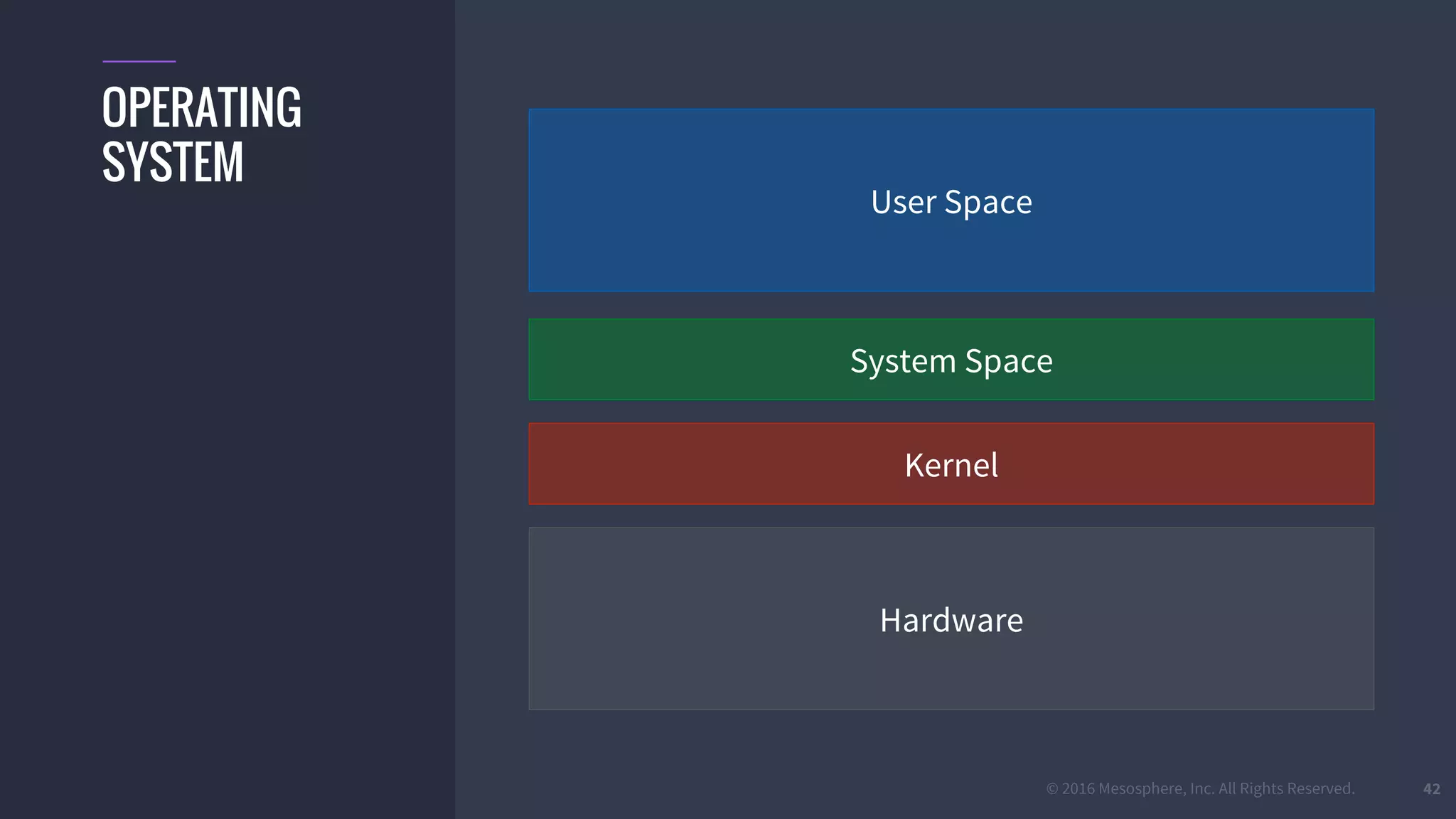 © 2016 Mesosphere, Inc. All Rights Reserved.
Kernel
42
OPERATING
SYSTEM
System Space
Hardware
User Space
 