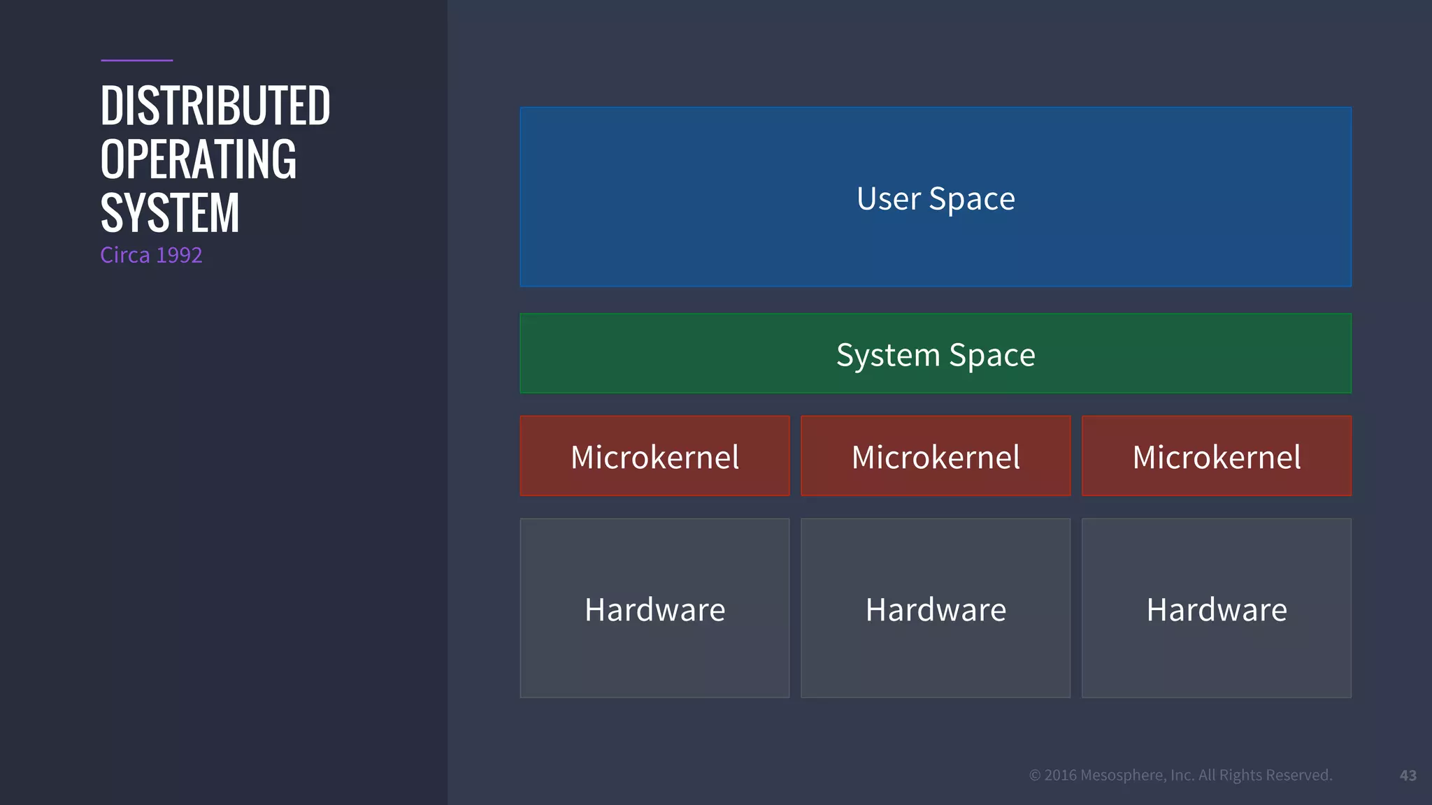 © 2016 Mesosphere, Inc. All Rights Reserved. 43
DISTRIBUTED
OPERATING
SYSTEM
Hardware Hardware Hardware
User Space
Circa 1992
Microkernel
System Space
Microkernel Microkernel
 