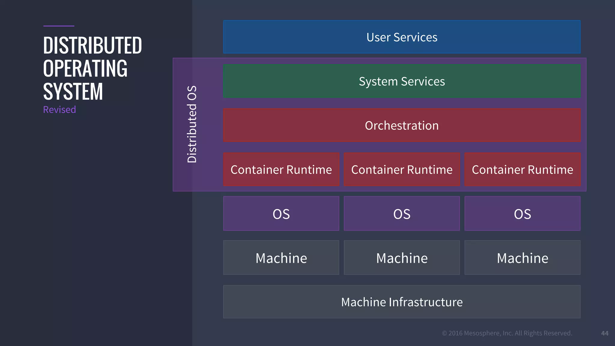 © 2016 Mesosphere, Inc. All Rights Reserved. 44
Machine Infrastructure
User Services
Orchestration
Container Runtime
System Services
DISTRIBUTED
OPERATING
SYSTEM
Container Runtime Container Runtime
Revised
OS OS OS
Machine Machine Machine
DistributedOS
 