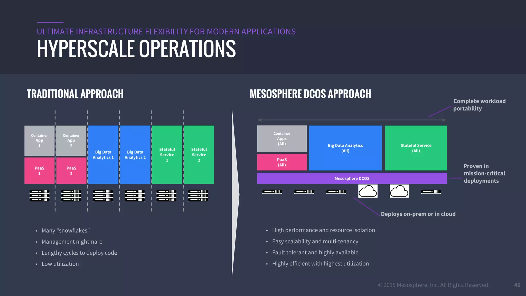 © 2015 Mesosphere, Inc. All Rights Reserved. 46
HYPERSCALE OPERATIONS
ULTIMATE INFRASTRUCTURE FLEXIBILITY FOR MODERN APPLICATIONS
• Many “snowflakes”
• Management nightmare
• Lengthy cycles to deploy code
• Low utilization
Mesosphere DCOS
MESOSPHERE DCOS APPROACH
Container
Apps
(All) Big Data Analytics
(All)
PaaS
(All)
Stateful Service
(All)
• High performance and resource isolation
• Easy scalability and multi-tenancy
• Fault tolerant and highly available
• Highly efficient with highest utilization
Proven in
mission-critical
deployments
Deploys on-prem or in cloud
TRADITIONAL APPROACH
PaaS
1
Container
App
1
Big Data
Analytics 1
Big Data
Analytics 2
PaaS
2
Container
App
2
Stateful
Service
1
Stateful
Service
2
Complete workload
portability
 
