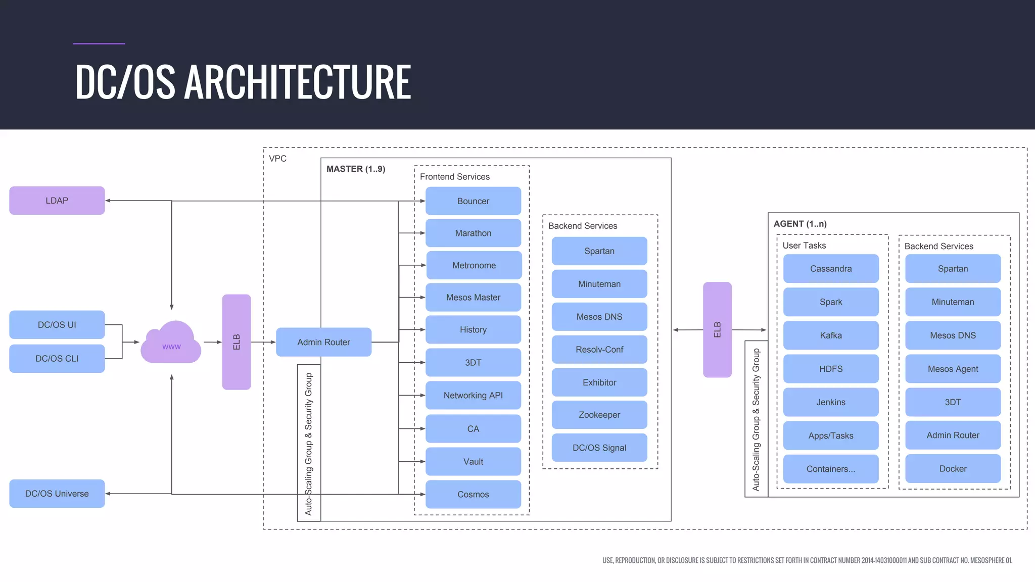 USE, REPRODUCTION, OR DISCLOSURE IS SUBJECT TO RESTRICTIONS SET FORTH IN CONTRACT NUMBER 2014-14031000011 AND SUB CONTRACT NO. MESOSPHERE 01.
VPC
DC/OS ARCHITECTURE
DC/OS CLI
DC/OS UI
DC/OS Universe
Auto-ScalingGroup&SecurityGroup
ELB
ELB
LDAP
www
AGENT (1..n)
47
Backend Services
Spartan
Minuteman
Mesos DNS
Mesos Agent
3DT
Admin Router
Docker
User Tasks
Cassandra
Spark
Kafka
HDFS
Containers...
Apps/Tasks
Jenkins
Auto-ScalingGroup&SecurityGroup
MASTER (1..9)
Admin Router
Backend Services
Spartan
Minuteman
Mesos DNS
Resolv-Conf
Exhibitor
Zookeeper
DC/OS Signal
CA
Vault
Marathon
Mesos Master
History
3DT
Networking API
Cosmos
Bouncer
Frontend Services
Metronome
 