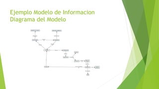 Ejemplo Modelo de Informacion
Diagrama del Modelo
 