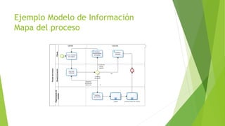 Ejemplo Modelo de Información
Mapa del proceso
 