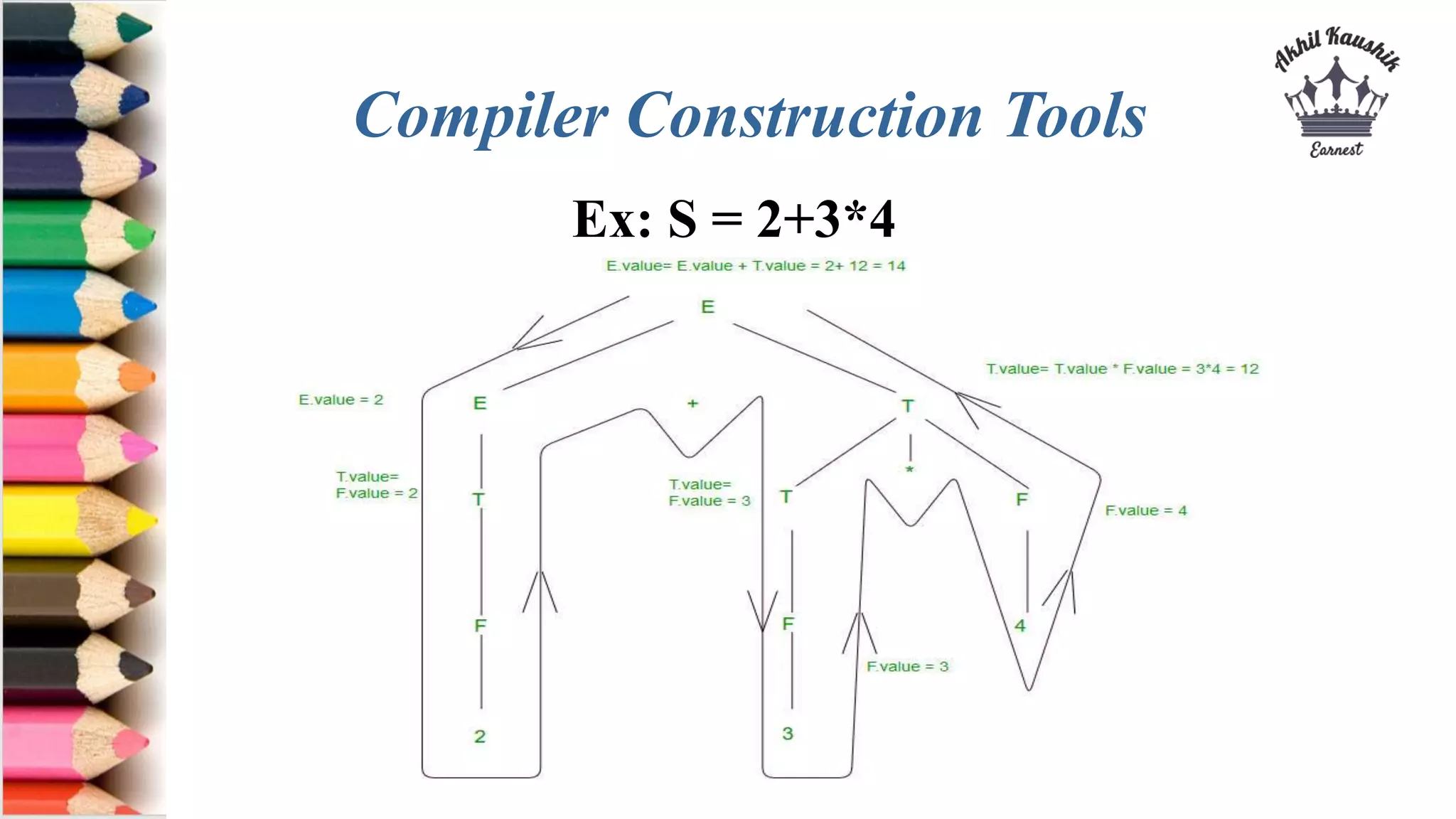 Compiler Construction Tools
Ex: S = 2+3*4
 