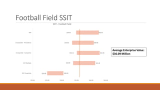 Football Field SSIT
Average Enterprise Value:
$36.09 Million
$25.00
$33.87
$35.13
$33.50
$34.91
$30.55
$41.39
$42.94
$40.95
$42.67
$20.00 $25.00 $30.00 $35.00 $40.00 $45.00
DCF Perpetuity
DCF Multiple
Comparable - Companies
Comparable - Precedence
LBO
SSIT - Football Field
 