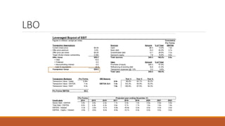 LBO
Leveraged Buyout of SSIT
Figures in millions, except per share Cumulative
Pro Forma
Transaction Assumptions Sources Amount % of Total EBITDA
Current share price $0.00 Cash $6.3 13.9% 1.2x
x Offer price premium 0.0% Bank debt 18.3 40.5% 4.7x
Offer price per share $0.00 Subordinated debt 13.1 28.9% 7.2x
Target diluted shares outstanding 0.000 Sponsor's equity 7.6 16.8% 8.6x
Offer Value $26.3 Total sources $45.3 100.0% 8.6x
+ Debt 18.8
+ Preferred 0.0 Uses Amount % of Total
+ Noncontrolling interest 0.0 Purchase of equity $26.3 57.9%
- Cash & equivalents (6.3) Refinancing of existing debt 18.8 41.5%
Transaction Value $38.8 Transaction expenses @ 1.0% 0.3 0.6%
Total uses $45.3 100.0%
Transaction Multiples Pro Forma IRR Returns Year 4 Year 5 Year 6
Transaction Value / Sales 0.46x 6.9x 99.6% 62.1% 50.2%
Transaction Value / EBITDA 7.4x EBITDA Exit 7.4x 103.3% 64.9% 52.4%
Transaction Value / EBIT 8.5x 7.9x 106.9% 67.5% 54.3%
Pro Forma EBITDA $5.2
Pro Forma Projected year ending December 31,
Credit stats 2014 2015 2016 2017 2018 2019 2020 2021 2022
Senior Debt / EBITDA 3.5x 2.6x 2.2x 1.7x 0.0x 1.0x 0.9x 0.9x 0.9x
Total Debt / EBITDA 6.0x 4.9x 4.3x 3.6x 0.7x 1.7x 1.6x 1.6x 1.6x
EBITDA / Interest -3.3x -3.9x -5.7x -5.8x -16.9x 0.0x 0.0x 0.0x 0.0x
EBITDA - CapEx / Interest -4.9x -5.6x -8.4x -8.8x -12.7x 0.0x 0.0x 0.0x 0.0x
 