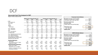 DCF
Discounted Cash Flow Analysis for SSIT
Figures in millions, except per share
Historical year ending December 31, Projected year ending December 31,
2012 2013 2014 2015 2016 2017 2018 2019
x Sales $72.4 $78.6 $83.6 $86.9 $91.2 $95.8 $97.3 $98.9
Cost of goods sold 60.7 65.4 70.7 73.7 77.2 80.3 82.3 83.6
Gross Profit 11.7 13.2 12.9 13.1 14.0 15.5 15.0 15.3
SG&A 7.4 7.3 7.7 7.2 7.8 8.5 8.9 9.1
EBITDA 4.4 5.9 5.2 5.9 6.3 7.0 6.1 6.2
EBITDA Margin 6.0% 7.5% 6.3% 6.8% 6.9% 7.3% 6.3% 6.3%
Less: Depreciation (0.6) (0.6) (0.7) (0.7) (0.7) (0.8) (2.4) (2.9)
Less: Amortization 0.0 0.0 0.0 0.0 0.0 0.0 0.0 0.0
EBIT 3.8 5.3 4.6 5.3 5.6 6.3 3.8 3.4
Less: Taxes @ 40.0% (1.5) (2.1) (1.9) (2.1) (2.2) (2.5) (1.5) (1.4)
Tax-effected EBIT 2.3 3.2 2.8 3.2 3.4 3.8 2.3 2.0
Plus: Depreciation and amortization 0.6 0.7 0.7 0.7 0.8 2.4 2.9
Less: Capital expenditures (1.9) (2.9) (2.5) (2.6) (3.0) (2.8) (2.9)
Less: Additions to intangibles 0.0 0.0 0.0 0.0 0.0 0.0 0.0
(Increase)/decrease in working capital 0.3 1.1 (0.2) (0.1) (0.1) (0.1) (0.1)
Unlevered Free Cash Flow $2.2 $1.6 $1.2 $1.4 $1.5 $1.7 $2.0
Operating Assumptions
x Sales growth NA 8.5% 6.4% 1.6% 1.6% 1.6% 1.6% 1.6%
Cost of goods sold (as a % sales) 83.8% 83.3% 84.5% 84.5% 84.5% 84.5% 84.5% 84.5%
SG&A (as a % sales) 10.2% 9.3% 9.2% 9.2% 9.2% 9.2% 9.2% 9.2%
Capital Expenditure Assumptions
CapEx (as a % sales) NA 2.4% 3.4% 2.9% 2.9% 2.9% 2.9% 2.9%
Depreciation (as a % of CapEx) NA 33.7% 23.4% 38.7% 54.0% 69.4% 84.7% 100.0%
Additions to Intangibles ($ amount) NA $0.0 $0.0 $0.0 $0.0 $0.0 $0.0 $0.0
Amortization ($ amount) NA 0.0 0.0 0.0 0.0 0.0 0.0 0.0
Perpetuity Growth Method
Weighted average cost of capital: 7.9%
Net present value of free cash flow $6.1
Terminal growth rate 1.6%
Terminal value $31.7
Present value of the terminal value 21.6
Enterprise value $27.8
Less: Net debt* (12.5)
Equity value $15.3
EBITDA Multiple Method
Weighted average cost of capital: 7.9%
Net present value of free cash flow $6.1
Terminal multiple 7.4x
Terminal value $46.1
Present value of the terminal value 31.5
Enterprise value $37.6
Less: Net debt* (12.5)
Equity value $25.1
 
