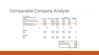 Comparable Company Analysis
Figures in Millions
IT Group Comparable Companies
Company Equity Value Enterprise Value Revenue EBITDA Net Income EV/EBITDA
Alpha & Omega Semiconductor, Ltd. $199.64 $127.55 $321.16 $20.58 -$10.47 6.2
Fairchild Semiconductor International Inc. $1,925.31 $1,880.41 $1,389.60 $210.90 -$50.70 8.9
IXYS Corp. $397.95 $335.08 $326.56 $43.44 $20.68 7.7
Super Micro Computer, Inc. $1,340.57 $1,324.48 $2,067.45 $145.60 $94.70 9.1
SunEdison Semiconductor Limited $450.44 $572.14 $801.70 $79.70 -$116.10 7.2
SSIT NA NA $83.64 $5.24 $1.84 NA
All Comps
Mean $862.78 $847.93 $981.29 $100.04 -$12.38 7.8
Median $450.44 $572.14 $801.70 $79.70 -$10.47 7.7
Best Comps
Mean $743.34 $728.80 $709.75 $88.65 -$39.15 7.5
Median $424.19 $453.61 $564.13 $61.57 -$30.59 7.4
$5.24
7.4X
$39.03
-10% $35.13
10% $42.94
2014
2014 EBITDA
2014 EV/EBITDA Multiplier
Implied Enterprise Value
 