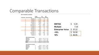 Comparable Transactions
Transaction Announced Date
Target
Enterprise Value
EV /
Revenue
EV /
EBITDA
1 9/22/2015 191.18$ 1.56 7.85
2 8/6/2015 1,171.59$ 1.2 7.87
3 6/5/2015 890.63$ 0.484 4.08
4 4/10/2015 674.58$ 1.3 5.72
5 1/6/2015 754.54$ 1.52 6.46
6 11/24/2014 561.23$ 0.665 5.76
7 10/13/2014 79.27$ 0.775 8.59
8 7/7/2014 365.00$ 2.37 10.25
9 6/30/2014 70.64$ 1.52 6.86
10 4/27/2014 93.37$ 1.5 6.75
11 4/11/2014 1,706.28$ 2.35 6.83
12 3/7/2014 62.42$ 1.32 7.26
13 10/14/2013 87.24$ 0.957 6.76
14 9/27/2013 596.25$ 1.38 9.08
15 7/9/2013 99.77$ 1.23 7.05
Best Company Analysis
Minimum 62.42$ 0.67$ 5.72$
Maximum 754.54$ 1.56$ 9.08$
Median 99.77$ 1.32$ 6.86$
Mean 297.32$ 1.25$ 7.10$
All Companies Included
Minimum 62.42$ 0.48$ 4.08$
Maximum 1,706.28$ 2.37$ 10.25$
Median 365.00$ 1.32$ 6.86$
Mean 493.60$ 1.34$ 7.14$
SSIT Comparable Transaction
EBITDA 5.24$
Multiple 7.1X
Enterprise Value 37.22$
-10% 33.50$
10% 40.95$
 