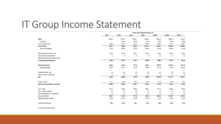 IT Group Income Statement
Fiscal Year Ended December 31,
2011 2012 2013 2014 2015E 2016P 2017P
Sales $395.5 $437.5 $520.7 $569.0 $624.5 $685.5 $752.4
% Growth 10.6% 19.0% 9.3% 9.8% 9.8% 9.8%
Cost of Goods Sold 328.4 347.7 423.4 454.3 496.4 542.4 592.7
Gross Profit $67.1 $89.8 $97.3 $114.7 $128.1 $143.0 $159.6
Gross Profit Margin 17.0% 20.5% 18.7% 20.2% 20.5% 20.9% 21.2%
Selling General & Admin Exp. $17.6 $17.8 $18.1 $18.2 $18.3 $18.8 $19.4
Depreciation & Amortization 1.2 1.4 1.6 1.8 2.0 2.2 2.4
Other Operating Expenses/(Income) - - - - - - -
Total Operating Expenses $18.8 $19.2 $19.7 $20.0 $20.3 $21.0 $21.8
Operating Income $48.3 $70.6 $77.6 $94.7 $107.8 $122.0 $137.9
Operating Margin 12.2% 16.1% 14.9% 16.6% 17.3% 17.8% 18.3%
Interest Expense, Net 2.5 2.6 2.6 2.5 3.3 3.3 3.3
Other (Income) / Expenses 1.5 1.5 1.5 1.5 1.5 1.5 1.5
EBT $44.3 $66.5 $73.6 $90.8 $103.0 $117.3 $133.1
Income Taxes
(1)
17.7 26.6 29.4 36.3 41.2 46.9 53.2
Net Income Available to Common $26.6 $39.9 $44.1 $54.5 $61.8 $70.4 $79.8
Plus: Taxes $17.7 $26.6 $29.4 $36.3 $41.2 $46.9 $53.2
Plus: Interest Expense 2.5 2.6 2.6 2.5 3.3 3.3 3.3
Plus: Depreciation & Amortization 1.2 1.4 1.6 1.8 2.0 2.2 2.4
Adjusted EBITDA $48.1 $70.5 $77.8 $95.0 $108.4 $122.7 $138.8
Adjusted EBITDA Margin 12.2% 16.1% 14.9% 16.7% 17.3% 17.9% 18.4%
Capital Expenditures $3.2 $2.5 $4.1 $3.4 $5.5 $6.4 $7.9
(1) Assuming 40% tax rate.
 