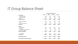 IT Group Balance Sheet
Fiscal Year Ended December 31,
2011 2012 2013 2014
Current Assets
Cash and Equivalents $40.5 $55.1 $83.1 $115.2
Accounts Receivable 60.7 75.8 92.5 113.4
Inventory 16.0 16.9 17.2 17.9
Total Current Assets $117.2 $147.8 $192.9 $246.5
Property and Equipment $12.6 $16.9 $22.4 $26.9
Land 8.6 8.1 8.4 9.1
Other Long-Term Assets 8.0 11.3 8.9 10.2
Total Assets $146.4 $184.1 $232.6 $292.7
Liabilities
Accounts Payable $17.8 $14.6 $15.9 $17.7
Accrued Exp. 41.5 43.0 46.0 49.5
Current Portion of Long Term Debt 11.6 12.7 12.3 10.3
Other Current Liabilities 4.4 2.6 3.5 5.1
Total Current Liabilities $75.3 $72.9 $77.7 $82.6
Long-Term Debt 20.0 20.2 19.7 20.5
Total Liabilities $95.3 $93.1 $97.4 $103.1
Net Stockholder's Equity $51.1 $91.0 $135.2 $189.6
Total Liabilities And Stockholders' Equity $146.4 $184.1 $232.6 $292.7
 