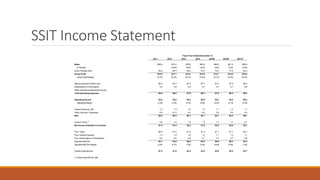 SSIT Income Statement
Fiscal Year Ended December 31,
2011 2012 2013 2014 2015E 2016P 2017P
Sales $65.5 $72.4 $78.6 $83.6 $86.9 $91.2 $95.8
% Growth 10.6% 8.5% 6.4% 3.9% 5.0% 5.0%
Cost of Goods Sold 55.2 60.7 65.4 70.7 73.7 77.2 80.3
Gross Profit $10.3 $11.7 $13.2 $12.9 $13.1 $14.0 $15.5
Gross Profit Margin 15.7% 16.2% 16.7% 15.5% 15.1% 15.4% 16.2%
Selling General & Admin Exp. $6.2 $7.4 $7.3 $7.7 $7.2 $7.8 $8.5
Depreciation & Amortization 0.5 0.6 0.6 0.7 0.7 0.7 0.8
Other Operating Expenses/(Income) - - - - - - -
Total Operating Expenses $6.8 $8.0 $7.9 $8.4 $7.9 $8.5 $9.3
Operating Income $3.5 $3.8 $5.2 $4.6 $5.2 $5.5 $6.2
Operating Margin 5.4% 5.2% 6.7% 5.5% 6.0% 6.1% 6.5%
Interest Expense, Net 1.2 1.5 1.6 1.5 1.1 1.2 1.1
Other (Income) / Expenses 0.0 (0.1) 0.0 0.0 0.0 0.0 0.0
EBT $2.3 $2.4 $3.7 $3.1 $4.1 $4.3 $5.1
Income Taxes
(1)
0.9 1.0 1.5 1.2 1.7 1.7 2.1
Net Income Available to Common $1.4 $1.4 $2.2 $1.8 $2.5 $2.6 $3.1
Plus: Taxes $0.9 $1.0 $1.5 $1.2 $1.7 $1.7 $2.1
Plus: Interest Expense 1.2 1.5 1.6 1.5 1.1 1.2 1.1
Plus: Depreciation & Amortization 0.5 0.6 0.6 0.7 0.7 0.7 0.8
Adjusted EBITDA $4.1 $4.5 $5.9 $5.2 $5.9 $6.3 $7.0
Adjusted EBITDA Margin 6.2% 6.1% 7.5% 6.3% 6.8% 6.9% 7.3%
Capital Expenditures $1.5 $1.9 $2.9 $2.5 $2.6 $3.0 $3.7
(1) Assuming 40% tax rate.
 