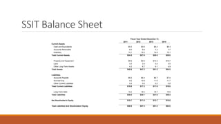 SSIT Balance Sheet
Fiscal Year Ended December 31,
2011 2012 2013 2014
Current Assets
Cash and Equivalents $5.3 $5.8 $6.4 $6.3
Accounts Receivable 6.0 6.6 7.2 7.7
Inventory 13.1 15.2 14.9 15.1
Total Current Assets $24.5 $27.6 $28.5 $29.0
Property and Equipment $8.9 $9.5 $13.3 $16.7
Land 3.3 3.4 3.4 3.5
Other Long-Term Assets 4.2 6.7 6.1 4.8
Total Assets $40.9 $47.3 $51.3 $54.0
Liabilities
Accounts Payable $6.0 $6.4 $6.7 $7.4
Accrued Exp. 9.2 10.9 11.0 11.7
Other Current Liabilities 0.4 0.0 0.2 0.6
Total Current Liabilities $15.6 $17.3 $17.9 $19.6
Long-Term Debt 15.2 18.4 19.7 18.8
Total Liabilities $30.8 $35.7 $37.6 $38.4
Net Stockholder's Equity $10.1 $11.5 $13.7 $15.6
Total Liabilities And Stockholders' Equity $40.9 $47.3 $51.3 $54.0
 