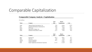 Comparable Capitalization
Comparable Company Analysis - Capitalization
($ in millions)
Total Market
Ticker Company Debt Capitalization Cash
AOSL Alpha & Omega Semiconductor, Ltd. $0.8 $199.6 $72.9
FCS Fairchild Semiconductor International Inc. 198.0 1,925.3 243.1
IXYS IXYS Corp. 54.0 398.0 116.9
SMCI Super Micro Computer, Inc. 94.8 1,340.6 110.9
SEMI SunEdison Semiconductor Limited 212.5 450.4 90.8
Total Market
Ticker Company Debt Capitalization Cash
PRFT Perficient Inc. $61.0 $590.1 $8.7
CBR Ciber, Inc. 30.0 283.6 18.2
ACXM Acxiom Corporation 209.2 1,724.1 180.9
VRTU Virtusa Corporation - 1,704.6 178.5
SAIC Science Applications International Corporation 1,131.0 2,110.9 163.0
 