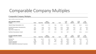 Comparable Company Multiples
Comparable Company Multiples
(figures in millions except per share amount)
SSIT Comparable Companies Shares LTM LTM LTM LTM
Company Ticker Stock Price Outstanding Debt Cash Sales EBITDA EBIT Earnings
Alpha & Omega Semiconductor, Ltd. AOSL $8.88 22.5 $0.8 $72.9 $321.2 $20.6 ($6.3) ($10.5)
Fairchild Semiconductor International Inc. FCS 16.68 115.4 198.0 242.9 1,389.6 210.9 73.6 (50.7)
IXYS Corp. IXYS 12.46 31.9 54.0 116.9 326.6 43.4 28.1 20.7
Super Micro Computer, Inc. SMCI 28.21 47.5 94.8 110.9 2,067.5 145.6 136.6 94.7
SunEdison Semiconductor Limited SEMI 10.75 41.9 212.5 90.8 801.7 79.7 (30.8) (116.1)
IT Group Comparable Companies Shares LTM LTM LTM LTM
Company Ticker Stock Price Outstanding Debt Cash Sales EBITDA EBIT Earnings
Perficient Inc. PRFT $16.72 35.3 $61.0 $8.7 $450.2 $54.4 $35.6 $21.9
Ciber, Inc. CBR 3.57 79.4 30.0 18.2 812.2 25.5 19.7 7.8
Acxiom Corporation ACXM 22.12 77.9 209.2 180.9 1,033.4 157.5 67.7 7.8
Virtusa Corporation VRTU 57.43 29.7 - 82.3 526.9 69.6 56.2 44.5
Science Applications International Corporation SAIC 45.86 46.0 1,131.0 163.0 4,064.0 281.0 246.0 128.0
 