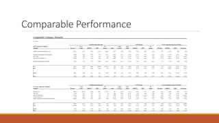 Comparable Performance
Comparable Company Multiples
($ in millions)
LTM Operating Indications LTM Margins 2-Year Compound Annual Growth Rate
SSIT Comparable Companies Gross Net CapEx Gross Net
Company Revenue Profit EBITDA EBIT Income CapEx % of Rev. Profit EBITDA EBIT Income Revenues EBITDA EBIT Net Income
Alpha & Omega Semiconductor, Ltd. $321.2 $57.4 $20.6 ($6.3) ($10.5) $25.1 7.8% 17.9% 6.4% -2.0% -3.3% -0.7% -15.3% NM NM
Fairchild Semiconductor International Inc. 1,389.6 456.3 210.9 73.6 (50.7) $64.9 4.7% 32.8% 15.2% 5.3% -3.6% -0.3% 13.2% 63.3% NM
IXYS Corp. 326.6 102.4 43.4 28.1 20.7 $6.9 2.1% 31.4% 13.3% 8.6% 6.3% 6.5% 24.6% 45.7% 111.0%
Super Micro Computer, Inc. 2,067.5 323.3 145.6 136.6 94.7 $40.0 1.9% 15.6% 7.0% 6.6% 4.6% 31.2% 80.3% 90.8% 83.6%
SunEdison Semiconductor Limited 801.7 85.5 79.7 (30.8) (116.1) $105.9 13.2% 10.7% 9.9% -3.8% -14.5% -7.7% 2.2% NM NM
Low $321.2 $57.4 $20.6 ($30.8) ($116.1) $6.9 1.9% 10.7% 6.4% -3.8% -14.5% -7.7% -15.3% 45.7% 83.6%
High 2,067.5 456.3 210.9 136.6 94.7 105.9 13.2% 32.8% 15.2% 8.6% 6.3% 31.2% 80.3% 90.8% 111.0%
Median 801.7 102.4 79.7 28.1 (10.5) 40.0 4.7% 17.9% 9.9% 5.3% -3.3% -0.3% 13.2% 63.3% 97.3%
Mean 981.3 205.0 100.0 40.2 (12.4) 48.6 5.9% 21.7% 10.4% 2.9% -2.1% 5.8% 21.0% 66.6% 97.3%
LTM Operating Indications LTM Margins 2-Year Compound Annual Growth Rate
IT Group Comparable Companies Gross Net CapEx Gross Net
Company Revenue Profit EBITDA EBIT Income CapEx % of Rev. Profit EBITDA EBIT Income Revenues EBITDA EBIT Net Income
Perficient Inc. $450.2 $151.9 $54.4 $35.6 $21.9 $3.5 0.8% 33.7% 12.1% 7.9% 4.9% 14.5% 12.9% 5.8% 3.8%
Ciber, Inc. 812.2 211.7 25.5 19.7 7.8 $6.6 0.8% 26.1% 3.1% 2.4% 1.0% -3.6% 7.3% 11.4% NM
Acxiom Corporation 1,033.4 228.6 157.5 67.7 7.8 $60.0 5.8% 22.1% 15.2% 6.5% 0.8% -2.0% -8.7% -18.3% -60.8%
Virtusa Corporation 526.9 189.1 69.6 56.2 44.5 $15.6 3.0% 35.9% 13.2% 10.7% 8.5% 20.8% 21.7% 22.8% 18.9%
Science Applications International Corporation 4,064.0 372.0 281.0 246.0 128.0 $18.0 0.4% 9.2% 6.9% 6.1% 3.1% -5.4% -1.9% -6.6% -6.4%
Low $450.2 $151.9 $25.5 $19.7 $7.8 $3.5 0.4% 9.2% 3.1% 2.4% 0.8% -5.4% -8.7% -18.3% -60.8%
High 4,064.0 372.0 281.0 246.0 128.0 60.0 5.8% 35.9% 15.2% 10.7% 8.5% 20.8% 21.7% 22.8% 18.9%
Median 812.2 211.7 69.6 56.2 21.9 15.6 0.8% 26.1% 12.1% 6.5% 3.1% -2.0% 7.3% 5.8% -1.3%
Mean 1,377.3 230.7 117.6 85.0 42.0 20.8 2.2% 25.4% 10.1% 6.7% 3.6% 4.9% 6.3% 3.0% -11.1%
 