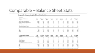 Comparable – Balance Sheet Stats
Comparable Company Analysis - Balance Sheet Statistics
($ in millions)
SSIT Comparable Companies Total Net Income Net Income Current Quick Inventory A/R A/P Net Working
Company Assets ROA ROE Ratio Ratio Turnover Days Days Capital
Alpha & Omega Semiconductor, Ltd. $308.5 -1.2% -4.0% 2.9 1.8 4.0 41.1 55.4 $44.6
Fairchild Semiconductor International Inc. 1,590.5 2.8% -4.3% 3.3 1.7 3.4 39.3 43.0 288.8
IXYS Corp. 388.0 4.5% 7.6% 3.0 1.9 2.5 45.4 23.0 101.0
Super Micro Computer, Inc. 1,082.0 8.9% 16.7% 2.1 1.0 4.3 43.4 47.6 462.9
SunEdison Semiconductor Limited 1,082.5 -1.6% -17.6% 1.5 0.8 6.1 48.7 57.5 33.6
Max $1,590.5 8.9% 16.7% 3.3 1.9 6.1 48.7 57.5 $462.9
Min 308.5 -1.6% -17.6% 1.5 0.8 2.5 39.3 23.0 33.6
Mean 890.3 2.7% -0.3% 2.6 1.4 4.1 43.6 45.3 186.2
Median 1,082.0 2.8% -4.0% 2.9 1.7 4.0 43.4 47.6 101.0
IT Group Comparable Companies Total Net Income Net Income Current Quick Inventory A/R A/P Net Working
Company Assets ROA ROE Ratio Ratio Turnover Days Days Capital
Perficient Inc. $450.8 5.0% 6.9% 3.1 2.9 NA 92.9 16.7 $77.2
Ciber, Inc. 500.4 2.4% 2.6% 2.0 1.8 NA 84.5 14.9 92.0
Acxiom Corporation 1,152.6 3.4% 0.3% 2.0 1.7 NA 51.6 20.6 38.3
Virtusa Corporation 522.7 7.1% 10.7% 4.3 3.9 NA 74.3 10.9 79.2
Science Applications International Corporation 2,158.0 8.6% 34.2% 1.4 1.2 NA 58.4 37.4 183.0
Max $2,158.0 8.6% 34.2% 4.3 3.9 NA 92.9 37.4 $183.0
Min 450.8 2.4% 0.3% 1.4 1.2 NA 51.6 10.9 38.3
Mean 956.9 5.3% 10.9% 2.6 2.3 NA 72.3 20.1 94.0
Median 522.7 5.0% 6.9% 2.0 1.8 NA 74.3 16.7 79.2
 